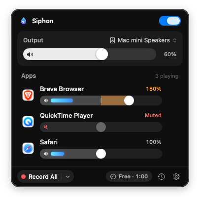 Siphon's menu: the Mac's output at 60%, and three apps playing, Brave Browser boosted to 150%, QuickTime Player muted and Safari at 100%, each with a live level meter